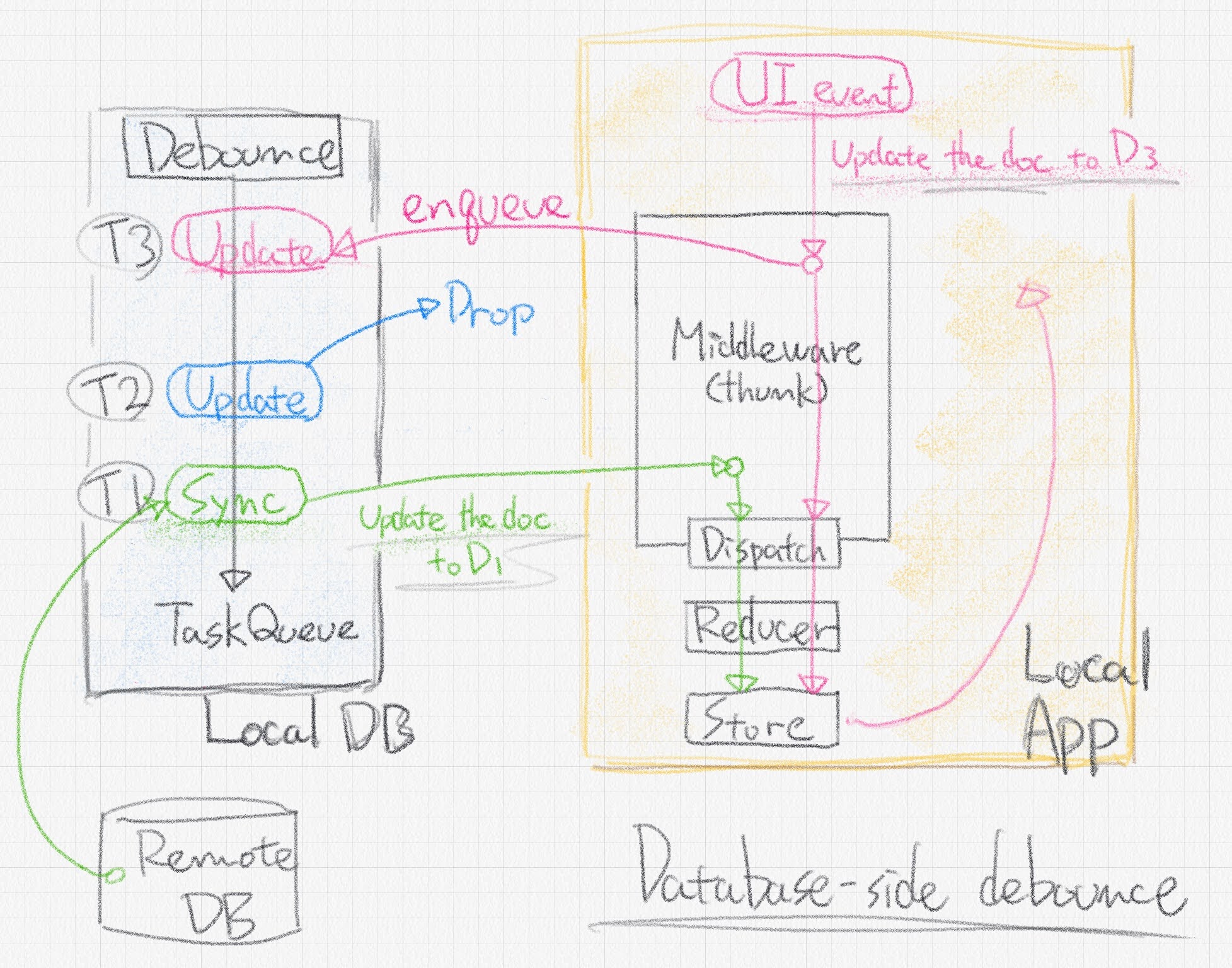 Database-side debounce