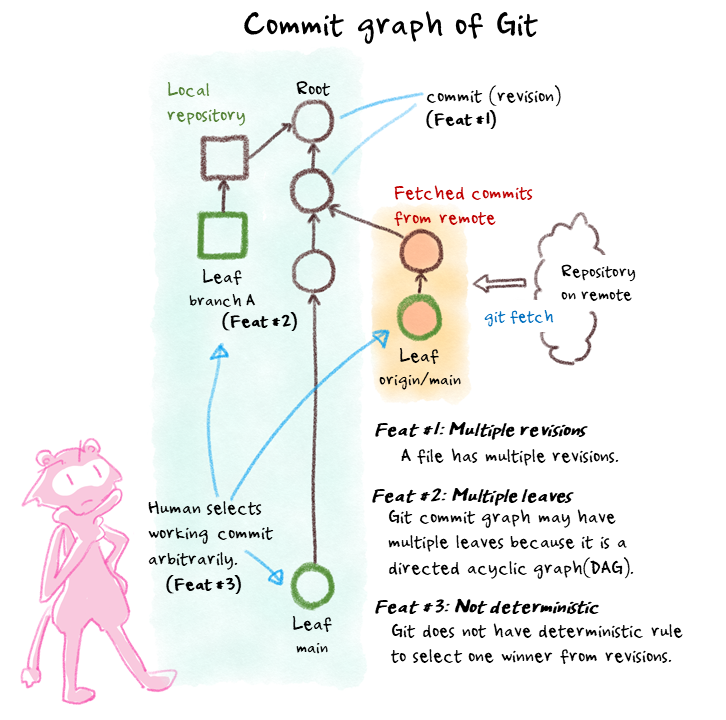 Commit graph of Git